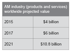 Growth areas and market potential in Additive Manufacturing Growth areas and market potential in Additive Manufacturing