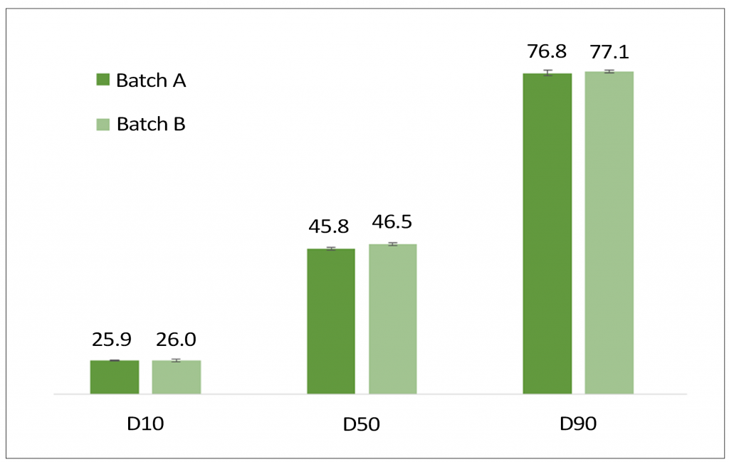 Fig. 2 Particle size data for the two batches of AlSi10Mg show close similarity