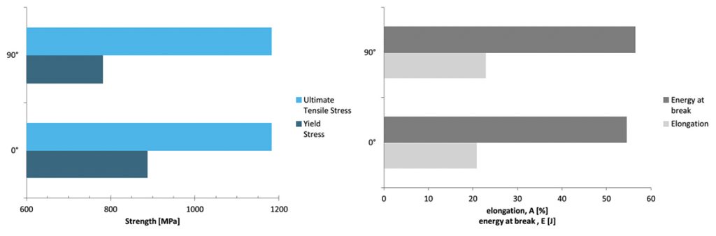 Fig. 2 Left: UTS and Yield stress for 0° and 90°, Right: Elongation and energy at fracture. As-manufactured condition [1]