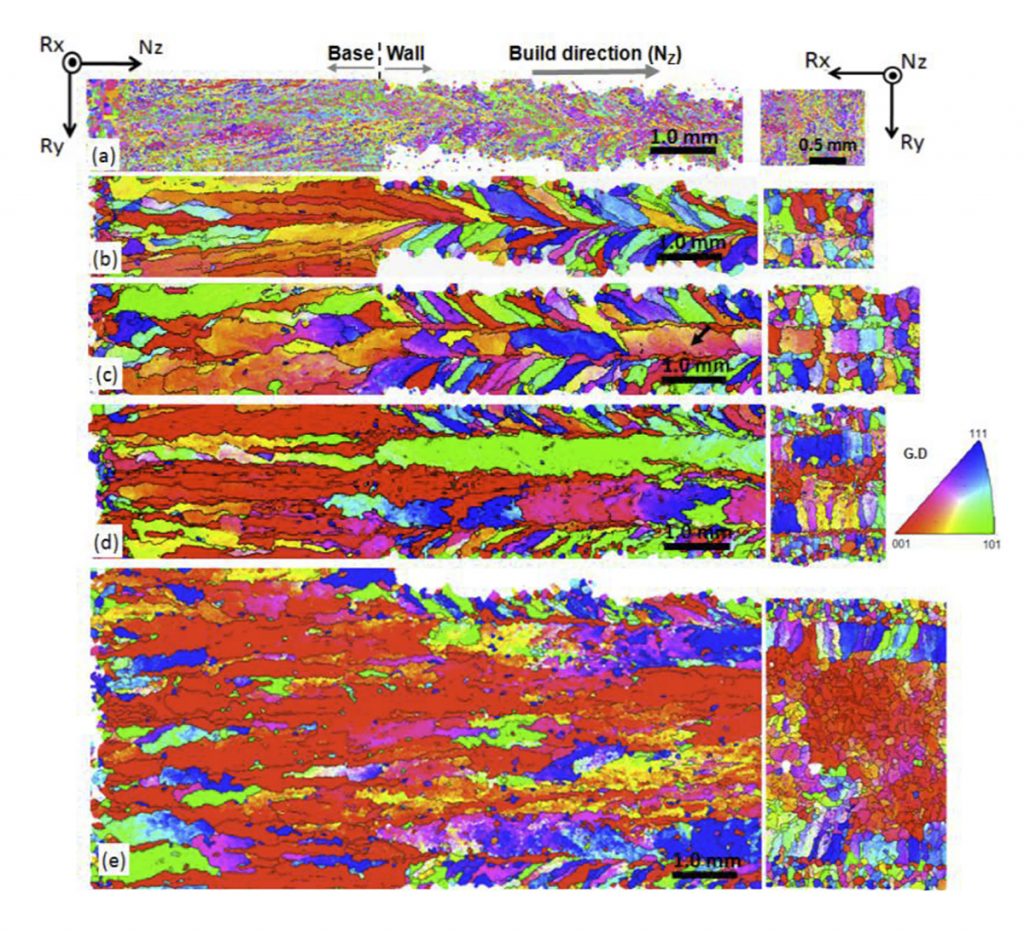 Fig. 2 EBSM maps of vertical cross sections from samples with different wall thicknesses (made with Ti-6Al-4V EBM), (a) shows an original α phase map and (b) to (e) shows reconstructed ß grain structures for 1 mm, 1.5 mm, 2 mm and 5 mm wall [1]