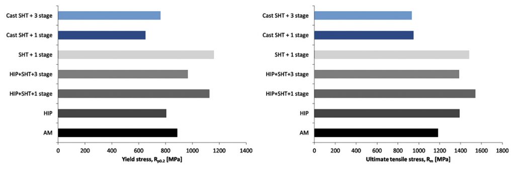 Fig. 3 Yield and ultimate tensile stress for different material conditions, direction 0°. Reference precision casting levels are also indicated [1]