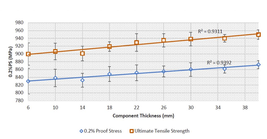 Fig. 4 Proof stress and ultimate tensile strength plotted against component thickness [1]