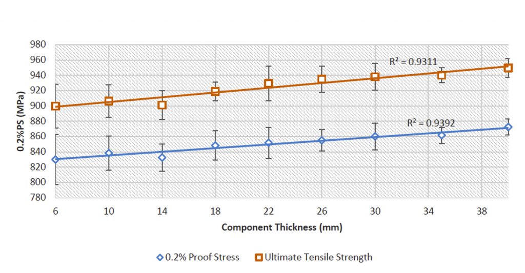 Fig. 4 Proof stress and ultimate tensile strength plotted against component thickness [1]