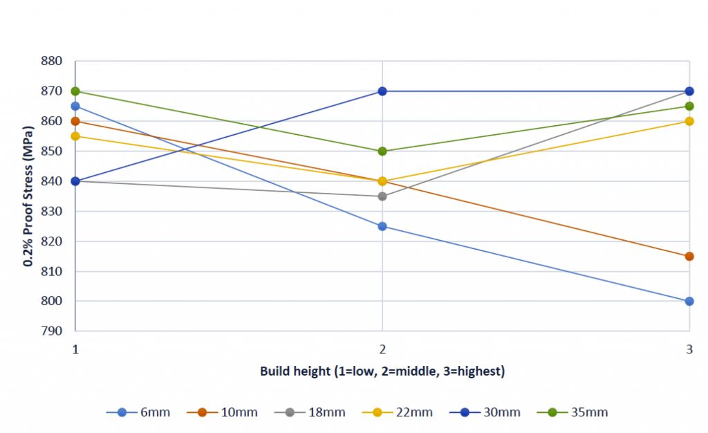 Fig. 5 Proof stress plotted versus the build height for Ti-6Al-4V component thickness [1]