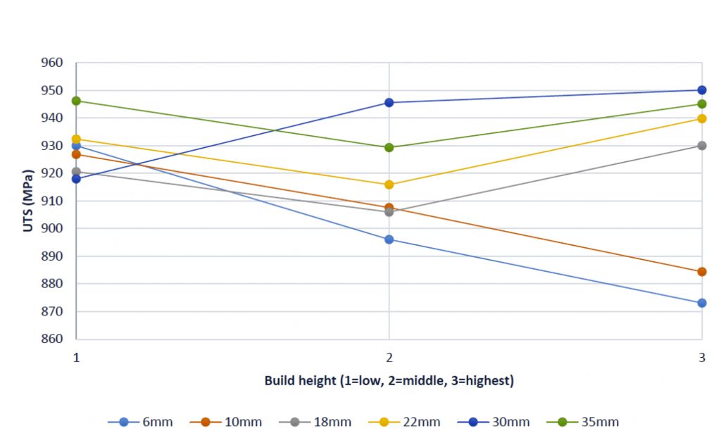 Fig. 6 Ultimate tensile strength plotted versus the build height for Ti-6Al-4V components [1]