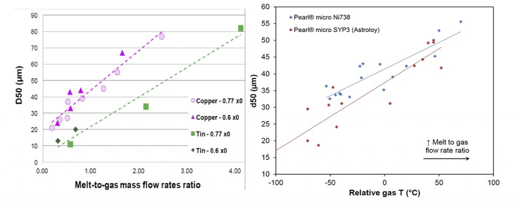 Fig. 8 Evolution of the d50 with metal-to-gas mass flow rate ratio for Sn and Cu powders(left) and evolution of d50 of two Ni base superalloys with the relative temperature at the bottom of the tower (right) [2]