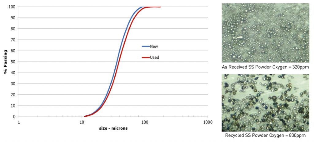 Fig. 15 PSD and visual changes from powder cycling [3]