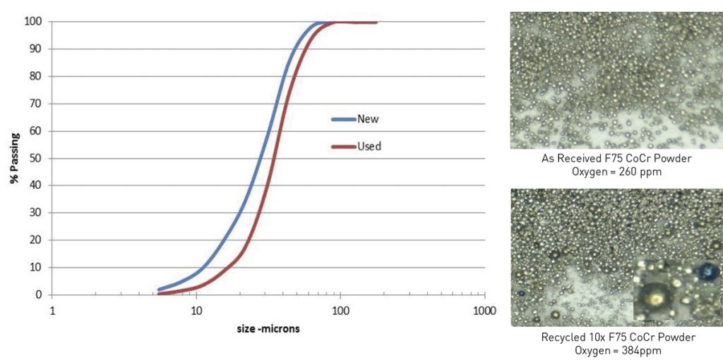 Fig. 16 PSD and visual changes from powder recycling [3]