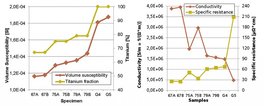 Fig. 18 left) Correlation between titanium content and susceptibility; right) electrical conductivity of the test samples [5]