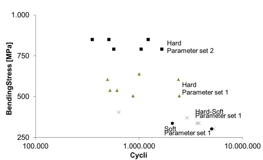 Fig. 21 Tooth bending fatigue test results [6]