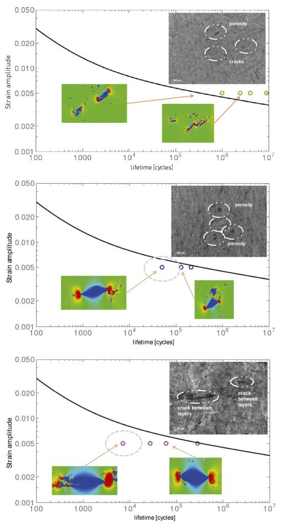 Fig. 21 The effect of defect type on lifetime prediction [4]