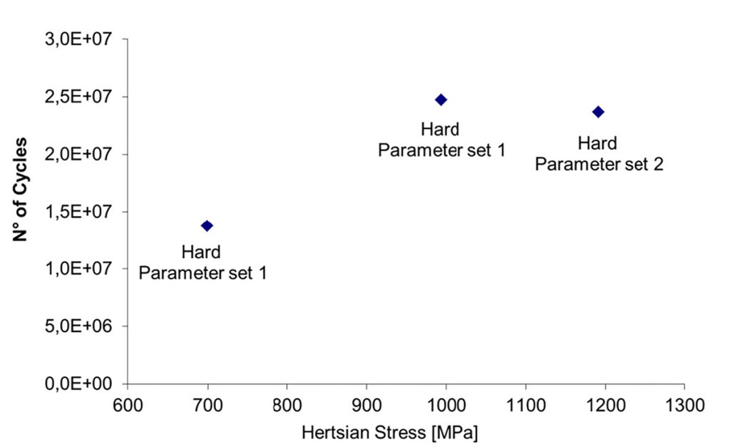 Fig. 22 Surface contact fatigue test results [6]