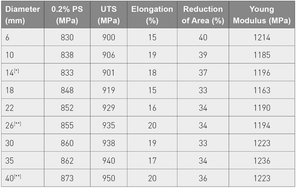 [*] One specimen failed prematurely and had to be discarded for the analysis  [**] One result was identified as anomaly and was not included in the analysis  Table 2 Results from tensile test performed on Ti-6Al-4V specimens [1]