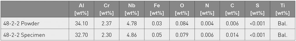 Table 3 Chemical composition of powder and specimens [2]