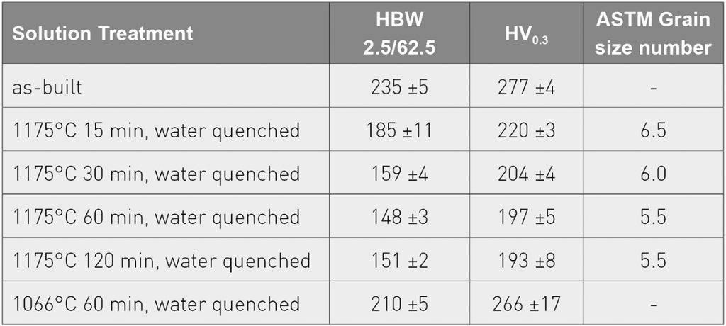 Table 4 Hardness values and grain size of Hastelloy X samples before and after solution treatment [3]