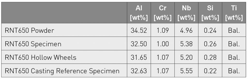 Table 4 Chemical compositions of RNT650 powder, samples produced by EBM and casting reference sample [2]