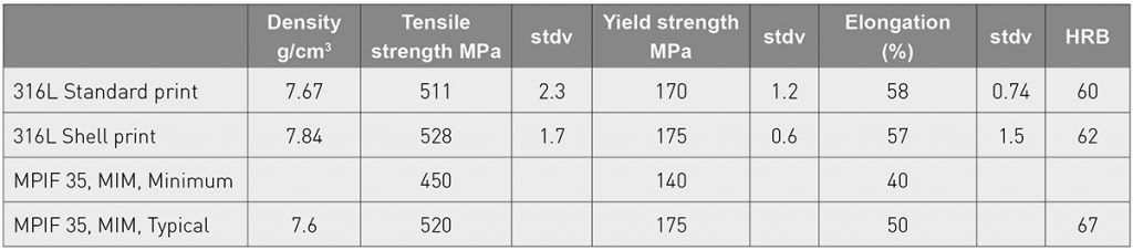 Table 6 Mechanical performance of 316L, processed by Digital Metal technology [4]