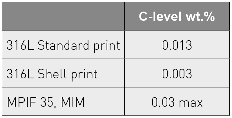 Table 7 C-level after sintering [4]