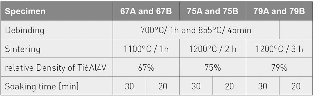 Table 8 Density of the 3D-printed samples and processing parameters [5]