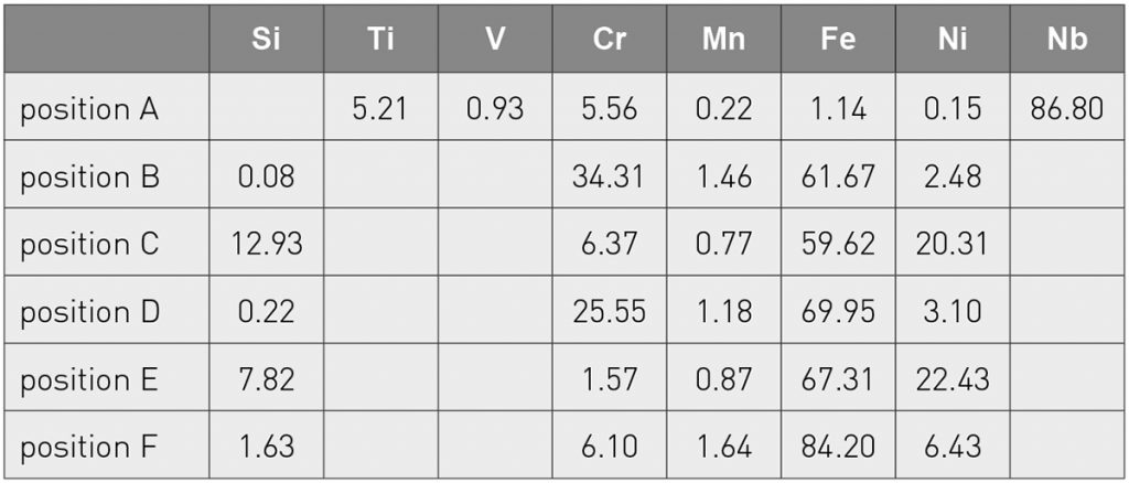 Table 8 Chemical compositions of phases identified