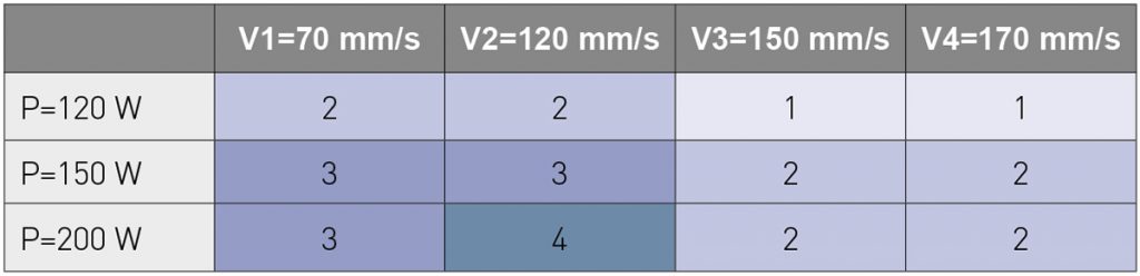 Table 9 Laser scan parameters vs. achieved quality of build volume. Darker shades of colour indicate higher quality levels regarding the number and size of defects [5]