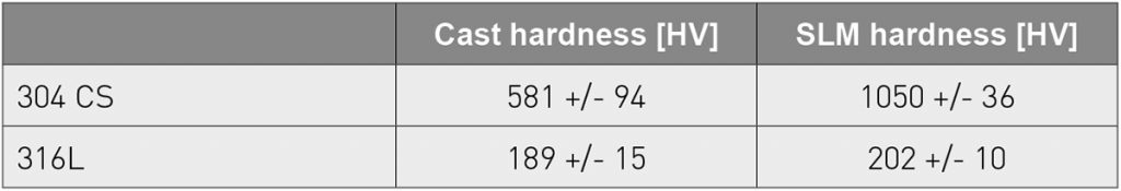 Table 10 Hardness of 304 CS and 316L samples, cast and SLM processed [5]