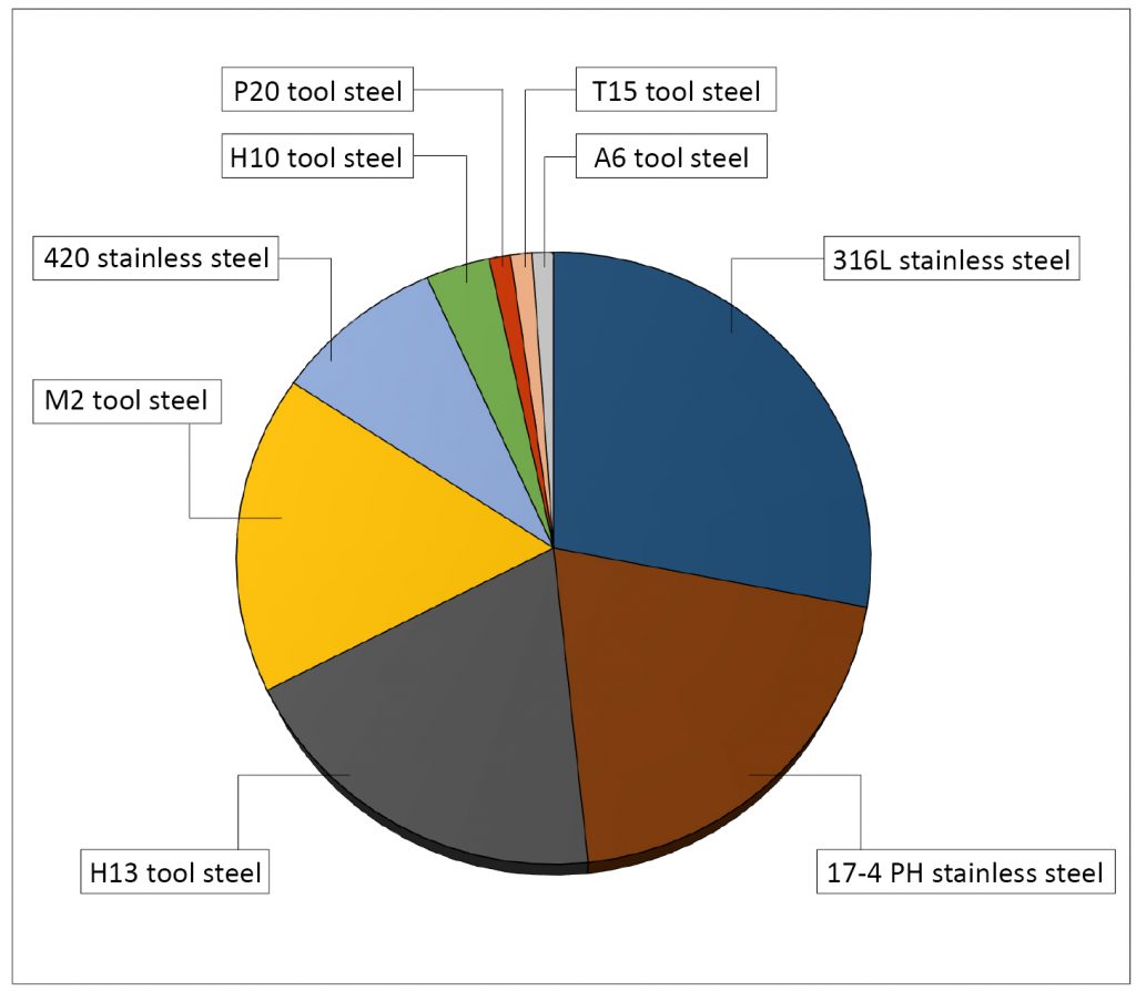 Material selection for the production of injection moulding tooling by Additive Manufacturing