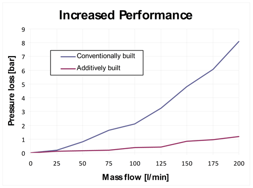 increased-performance