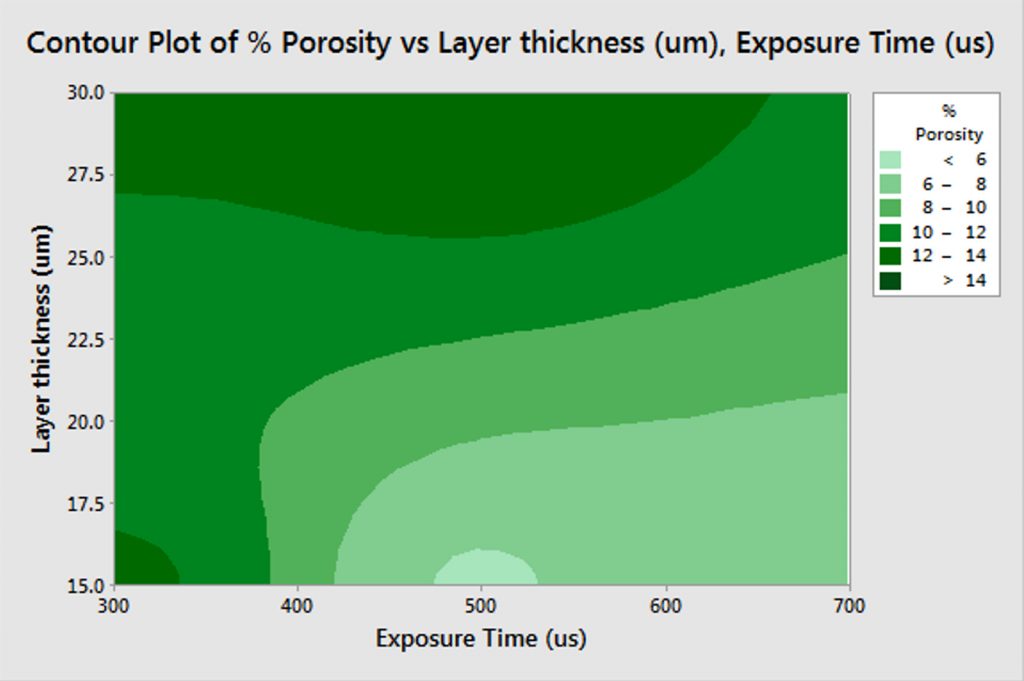 Fig. 3 Contour map of achievable porosity level versus layer thickness and exposure time [1]