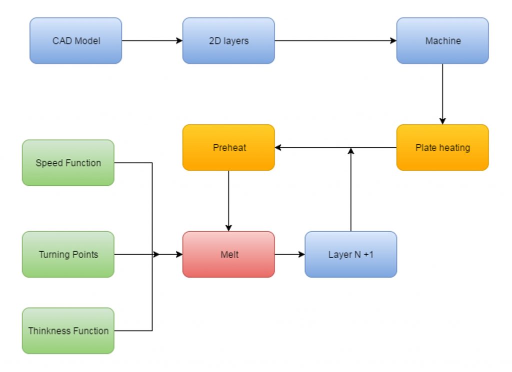 Fig. 4 Schematic of the EBM process [1]