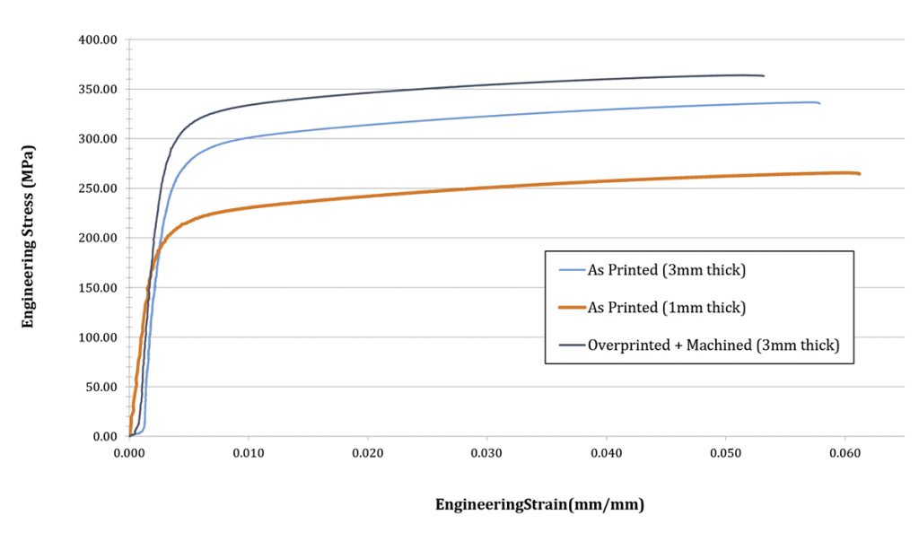 Fig. 9 Effect of as-built sample thickness on the stress-strain properties of SLM Cu4.3Sn [2]