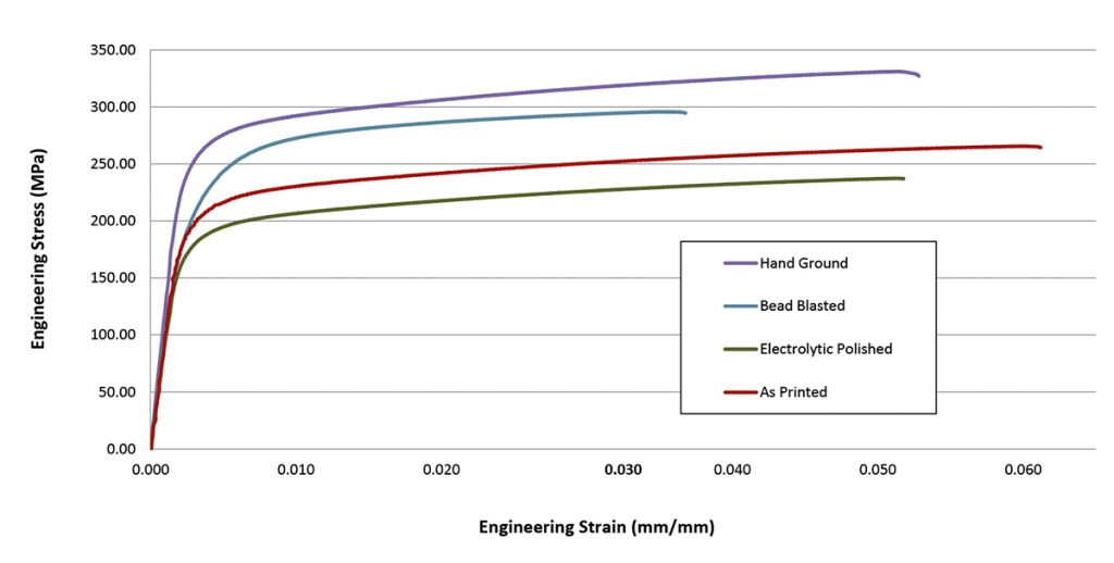 Fig. 10 Effect of surface finish on the stress-strain properties of SLM Cu4.3Sn [2]