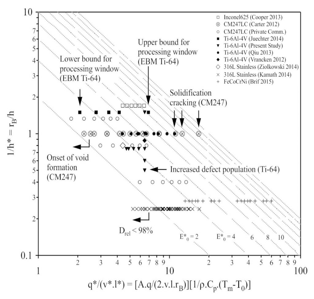 Fig. 13 Normalised process maps (from Meurig Thomas, Gavin Baxter and Iain Todd, Acta Materialia 108 (2016), pp. 20-35) [3]