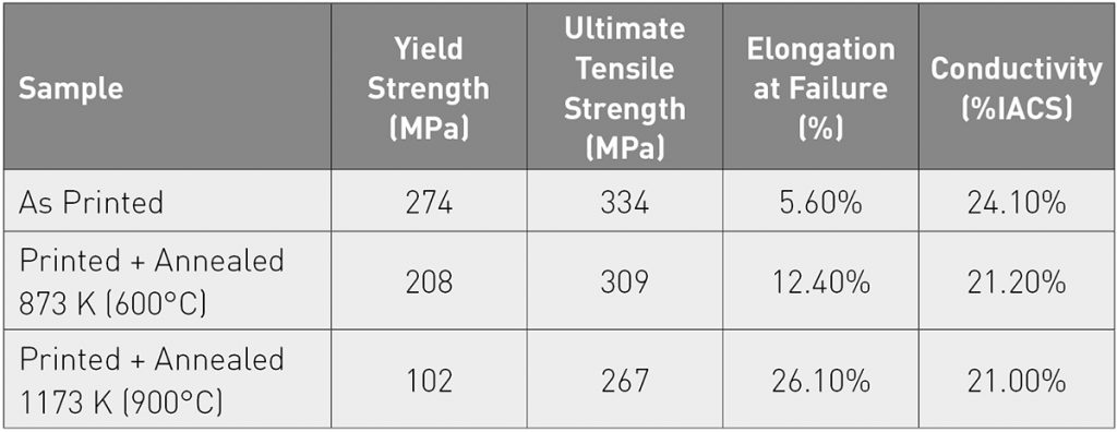 Table 1 As-printed and heat treated mechanical properties and conductivities for Cu-4.3%Sn alloy [2]