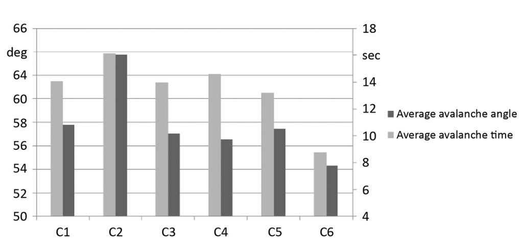 Fig. 4 Powder flowability measurements for powder P2 [1]