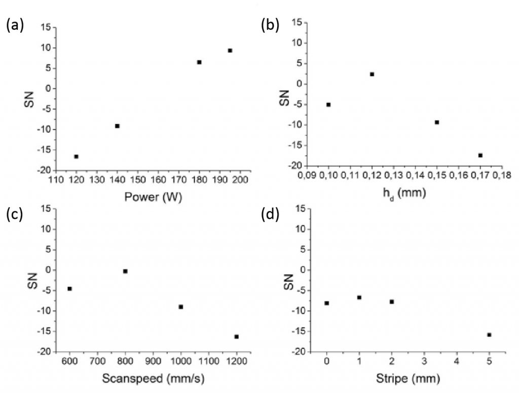 Fig. 5 Signal to noise values [2]