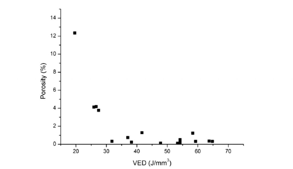 Fig. 6 Porosity versus VED graph for the Al-Si-Ni samples [2]