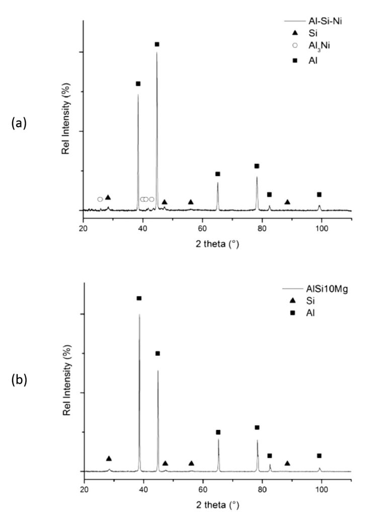 Fig. 8 XRD patterns of a) an Al-Si-Ni and b) an AlSi10Mg sample [2]