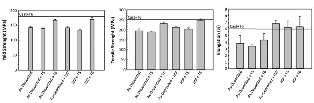 Fig. 12 Mechanical properties of Elektron®MAP+43 produced via directed energy deposition [3]