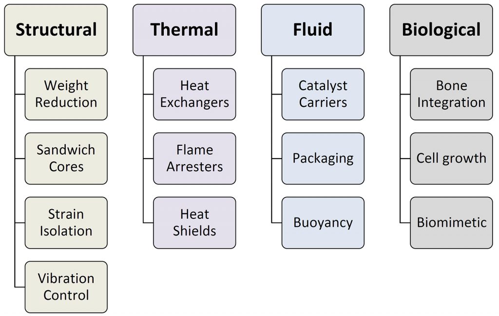 Modelling the mechanical behaviour of additively manufactured cellular structures