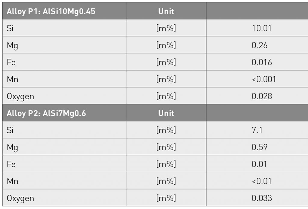 Table 1 Analysed chemical compositions of powders P2 and P1 [1]