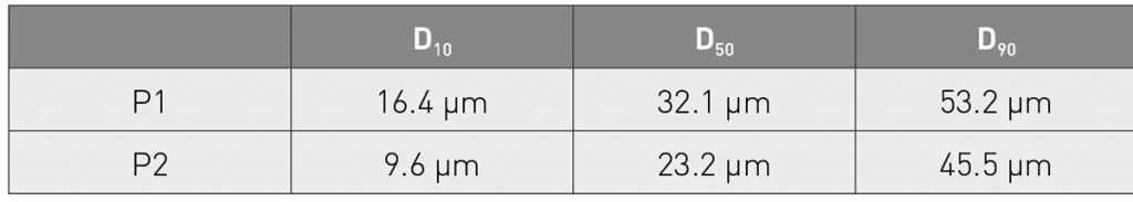 Table 2 Particle size distributions of the investigated powders [1]