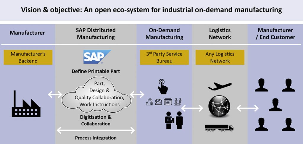 Fig. 2 SAP and UPS announced the era of an on-demand infrastructure with metal AM at the core
