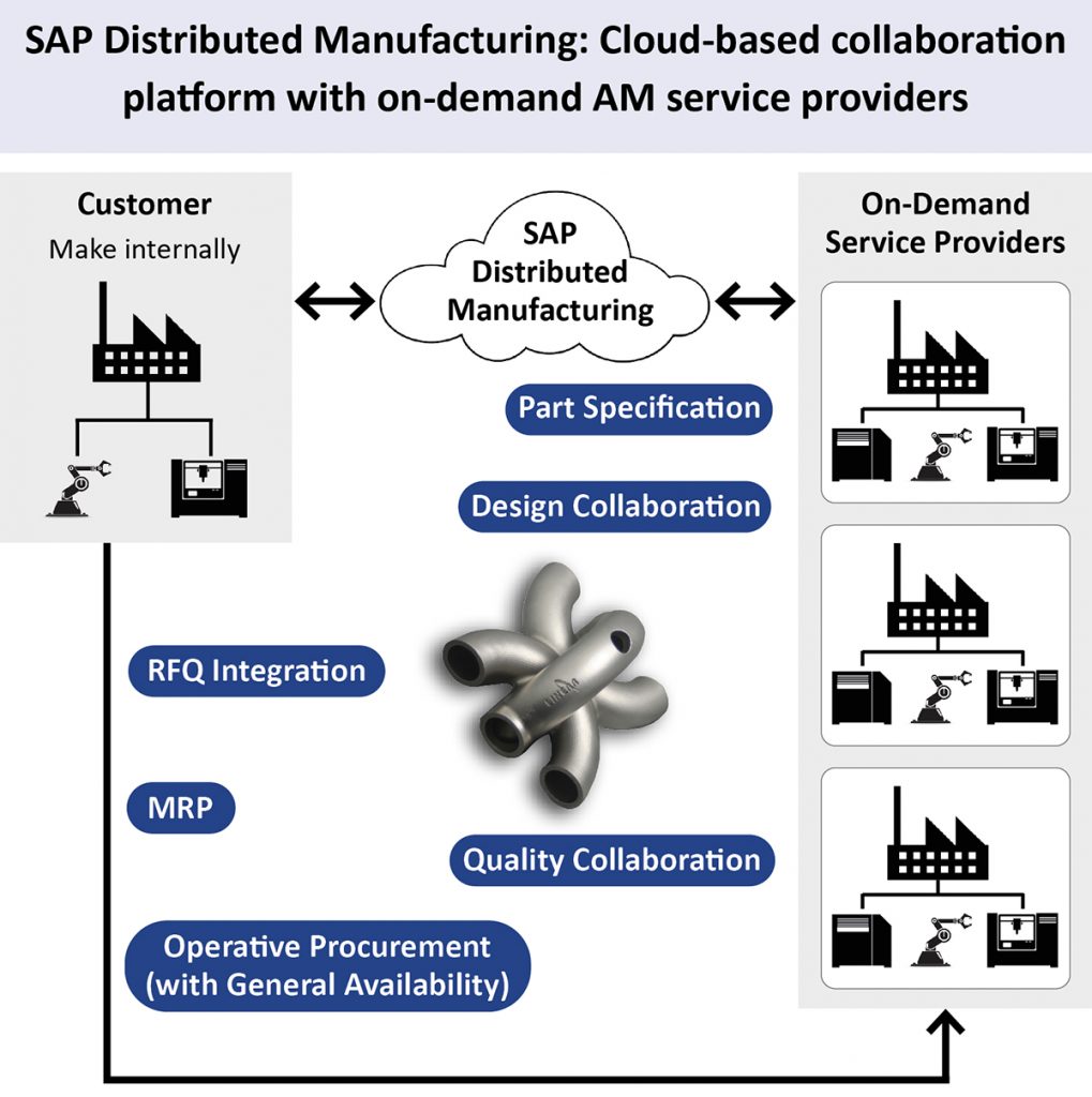 Fig. 3 Cloud-based part delivery covers RFQ, design, procurement and quality, in addition to manufacturing