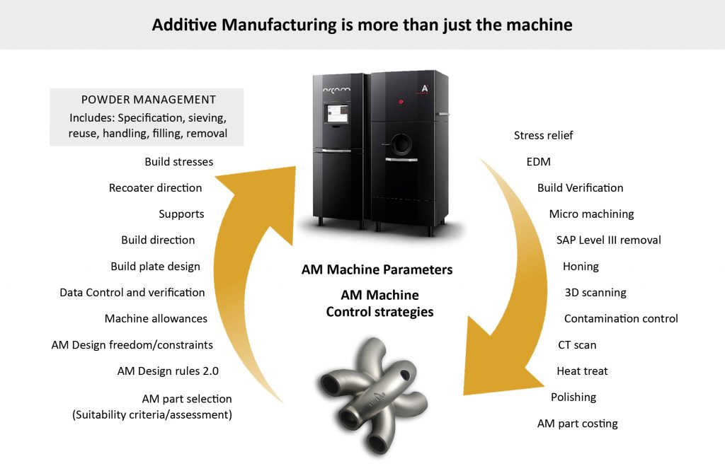 Fig. 4 The new metal AM infrastructure covers numerous pre- and post-processing functions. Blockchain-based part verification adds security and traceability throughout