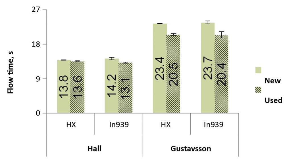 Fig. 9 Results for Hall and Gustavsson flow times. Non-dried powders were analysed [2]