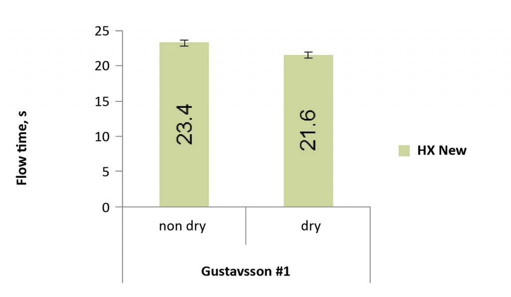 Fig. 10 Results of Gustavsson flow time for non-dried and dried HX powder. Drying was done by maintaining 70°C overnight, in normal atmosphere [2]