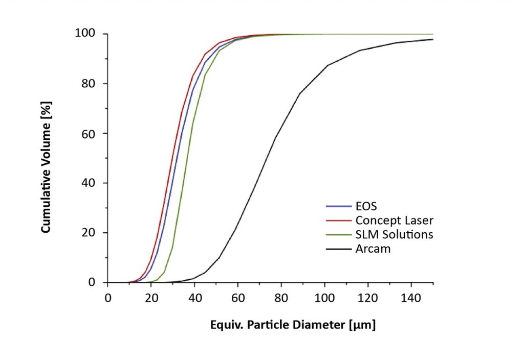 Fig. 11 Particle size distributions of Ti-6Al-4V powders [3]