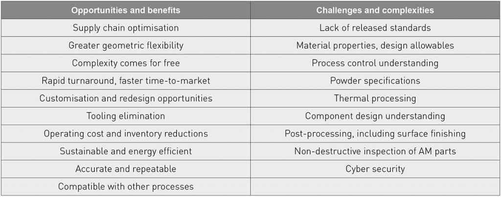 Table 1 Opportunities and challenges for metal AM (Courtesy Moog Inc.)