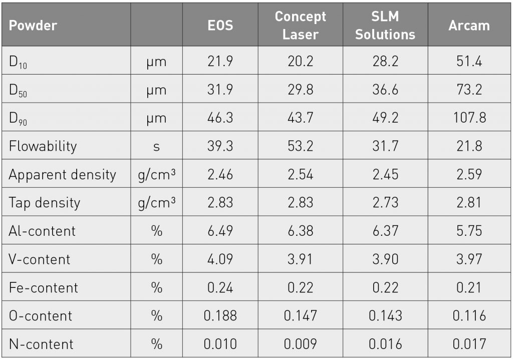 Table 2 Determined properties of Ti-6Al-4V powders provided by equipment manufacturers EOS, Concept Laser, SLM Solutions and Arcam [3]